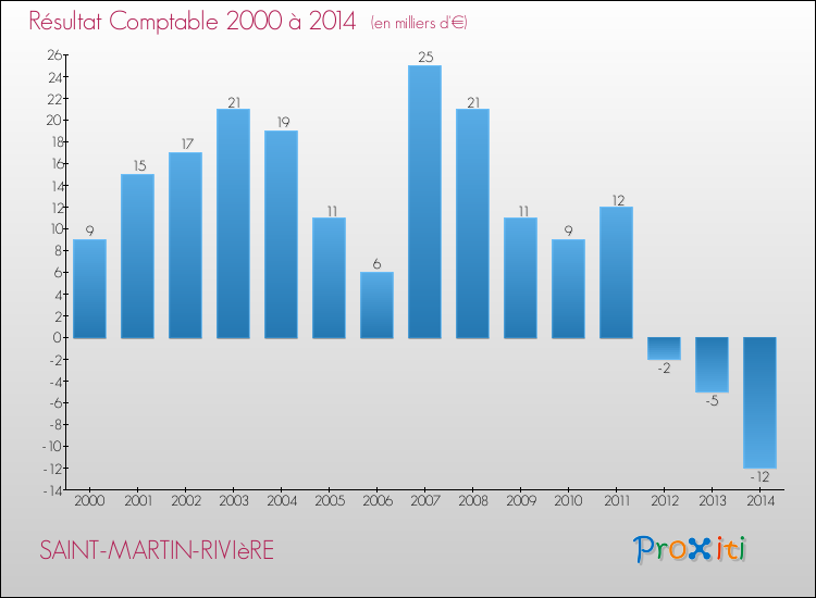 Evolution du résultat comptable pour la commune de SAINT-MARTIN-RIVIèRE de 2000 à 2014 Evolution du résultat comptable pour SAINT-MARTIN-RIVIèRE de 2000 à 2014