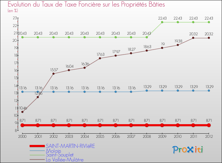 Evolution du taux de la taxe foncière sur le bati pour SAINT-MARTIN-RIVIèRE et les communes proches de 2000 à 2012 Comparaison des taux de taxe foncière sur le bati pour SAINT-MARTIN-RIVIèRE et les communes voisines de 2000 à 2012