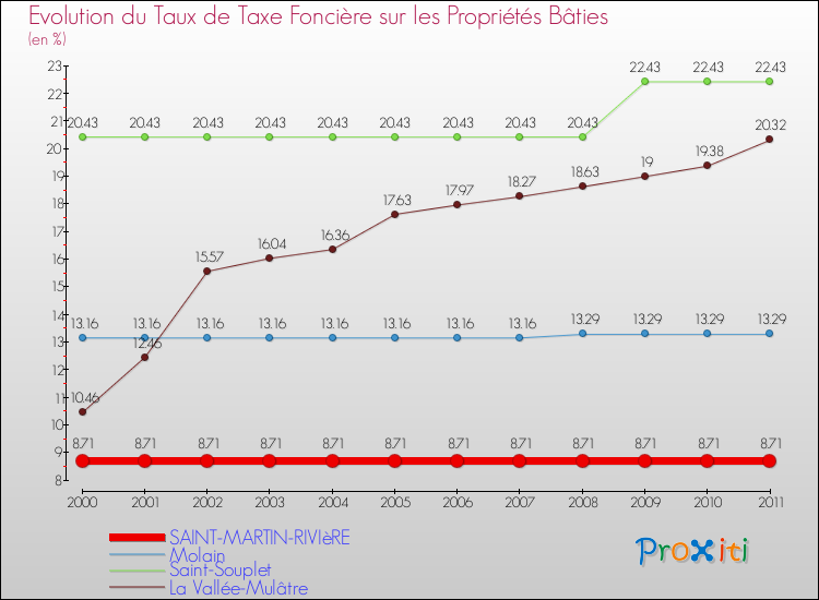 Evolution du taux de la taxe foncière sur le bati pour SAINT-MARTIN-RIVIèRE et les communes proches Comparaison des taux de taxe foncière sur le bati pour SAINT-MARTIN-RIVIèRE et les communes voisines