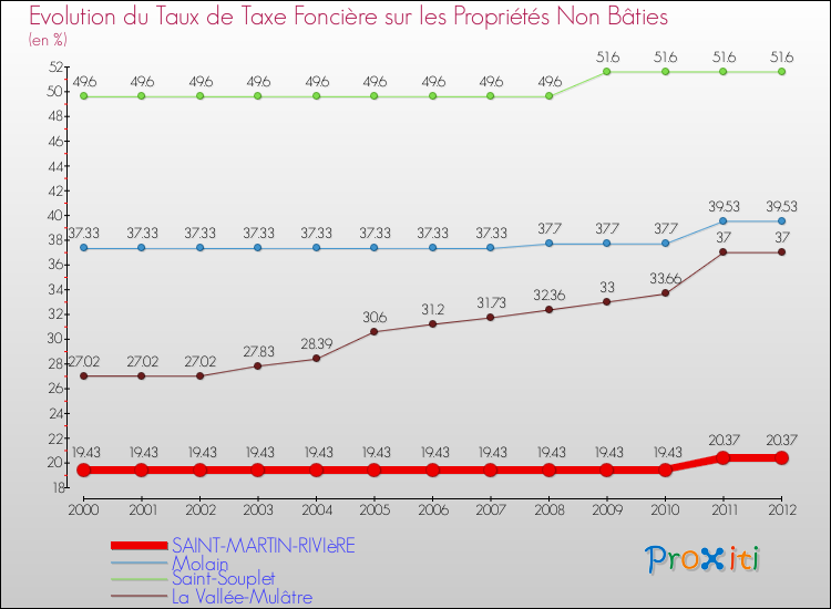Evolution du taux de la taxe foncière sur les immeubles et terrains non batis pour SAINT-MARTIN-RIVIèRE et les communes proches de 2000 à 2012 Comparaison des taux de la taxe foncière sur les immeubles et terrains non batis pour SAINT-MARTIN-RIVIèRE et les communes voisines de 2000 à 2012