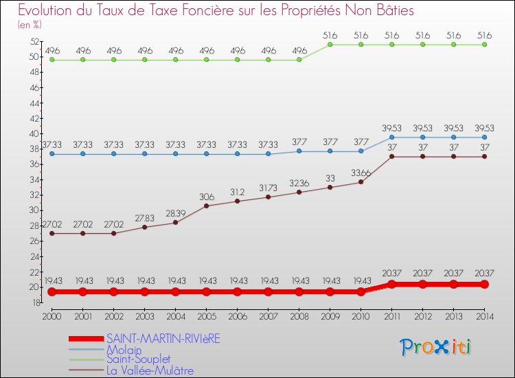 Evolution du taux de la taxe foncière sur les immeubles et terrains non batis pour SAINT-MARTIN-RIVIèRE et les communes proches de 2000 à 2014 Comparaison des taux de la taxe foncière sur les immeubles et terrains non batis pour SAINT-MARTIN-RIVIèRE et les communes voisines de 2000 à 2014