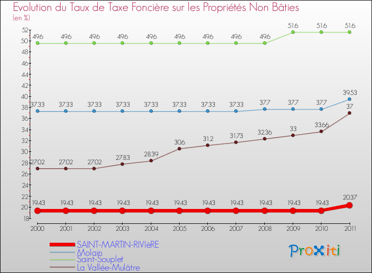 Evolution du taux de la taxe foncière sur les immeubles et terrains non batis pour SAINT-MARTIN-RIVIèRE et les communes proches Comparaison des taux de la taxe foncière sur les immeubles et terrains non batis pour SAINT-MARTIN-RIVIèRE et les communes voisines
