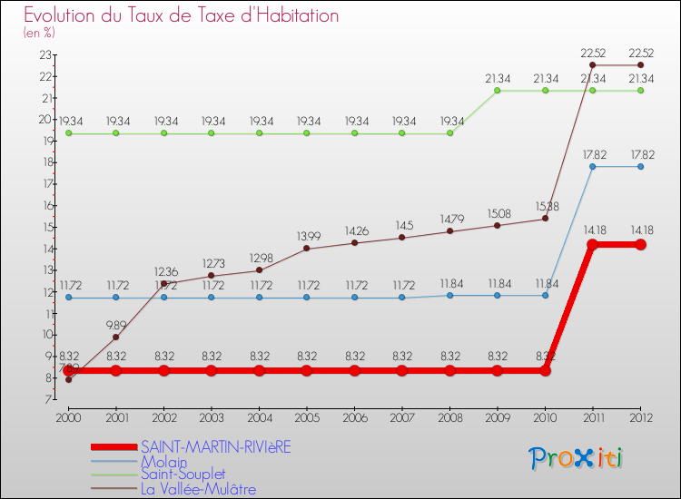 Evolution du taux de la taxe d'habitation pour SAINT-MARTIN-RIVIèRE et les communes proches Comparaison des taux de la taxe d'habitation pour SAINT-MARTIN-RIVIèRE et les communes voisines