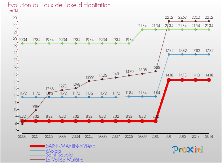 Evolution du taux de la taxe d'habitation pour SAINT-MARTIN-RIVIèRE et les communes proches de 2000 à 2014 Comparaison des taux de la taxe d'habitation pour SAINT-MARTIN-RIVIèRE et les communes voisines de 2000 à 2014