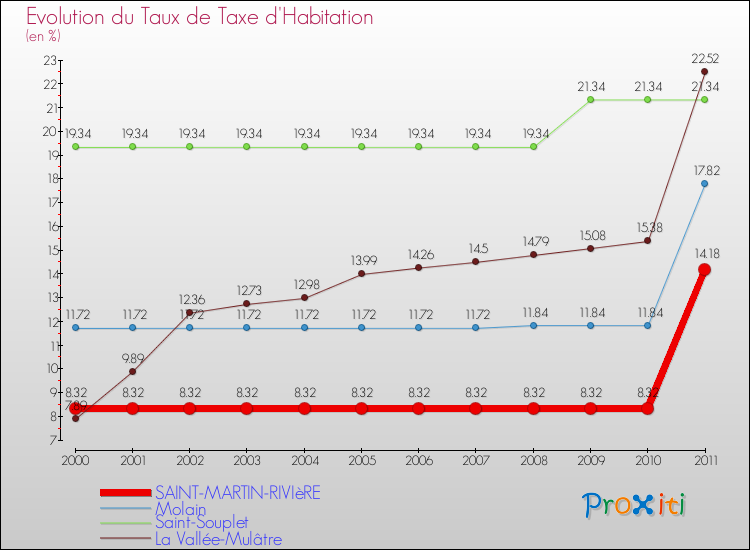 Evolution du taux de la taxe d'habitation pour SAINT-MARTIN-RIVIèRE et les communes proches Comparaison des taux de la taxe d'habitation pour SAINT-MARTIN-RIVIèRE et les communes voisines