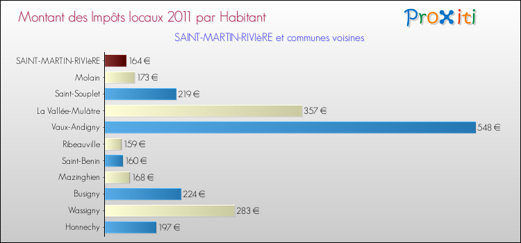 Montant des impôts locaux par Habitant pour SAINT-MARTIN-RIVIèRE et les communes proches Comparaison des impôts locaux par habitant pour SAINT-MARTIN-RIVIèRE et les communes voisines