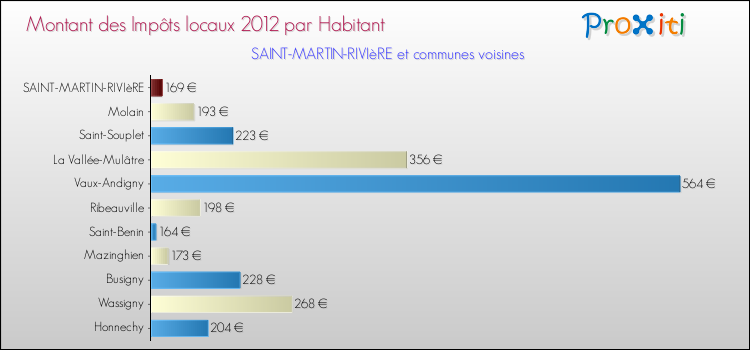 Montant des impôts locaux par Habitant pour SAINT-MARTIN-RIVIèRE et les communes proches Comparaison des impôts locaux par habitant pour SAINT-MARTIN-RIVIèRE et les communes voisines