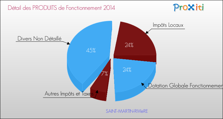 Décomposition du Budget de Fonctionnement 2014 de la commune de SAINT-MARTIN-RIVIèRE Budget de Fonctionnement 2014 pour la commune de SAINT-MARTIN-RIVIèRE