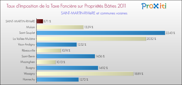 Taux d'imposition de la taxe foncière sur le bati 2011 pour SAINT-MARTIN-RIVIèRE et les communes proches Comparaison des taux d'imposition de la taxe foncière sur le bati 2011 pour SAINT-MARTIN-RIVIèRE et les communes voisines