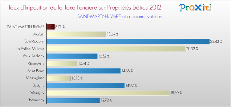 Taux d'imposition de la taxe foncière sur le bati 2012 pour SAINT-MARTIN-RIVIèRE et les communes proches Comparaison des taux d'imposition de la taxe foncière sur le bati 2012 pour SAINT-MARTIN-RIVIèRE et les communes voisines