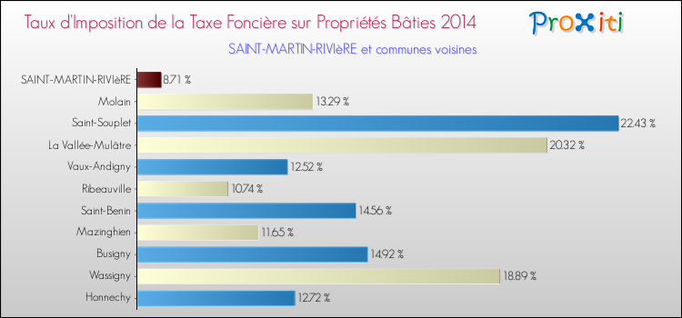 Taux d'imposition de la taxe foncière sur le bati 2014 pour SAINT-MARTIN-RIVIèRE et les communes proches Comparaison des taux d'imposition de la taxe foncière sur le bati 2014 pour SAINT-MARTIN-RIVIèRE et les communes voisines