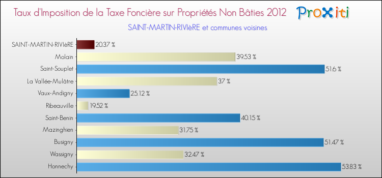 Taux d'imposition de la taxe foncière sur les immeubles et terrains non batis 2012 pour SAINT-MARTIN-RIVIèRE et les communes proches Comparaison des taux d'imposition de la taxe foncière sur les immeubles et terrains non batis 2012 pour SAINT-MARTIN-RIVIèRE et les communes voisines