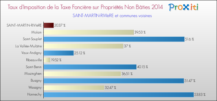 Taux d'imposition de la taxe foncière sur les immeubles et terrains non batis 2014 pour SAINT-MARTIN-RIVIèRE et les communes proches Comparaison des taux d'imposition de la taxe foncière sur les immeubles et terrains non batis 2014 pour SAINT-MARTIN-RIVIèRE et les communes voisines