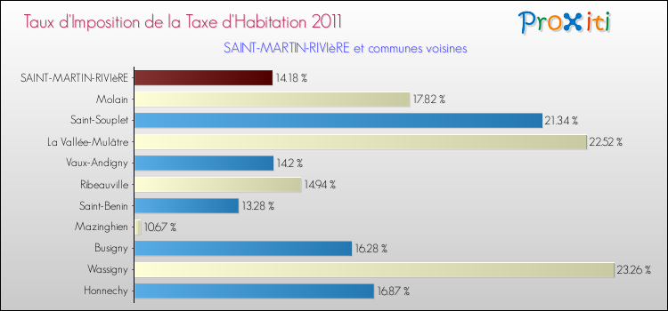 Taux d'imposition de la taxe d'habitation 2011 pour SAINT-MARTIN-RIVIèRE et les communes proches Comparaison des taux d'imposition de la taxe d'habitation 2011 pour SAINT-MARTIN-RIVIèRE et les communes voisines