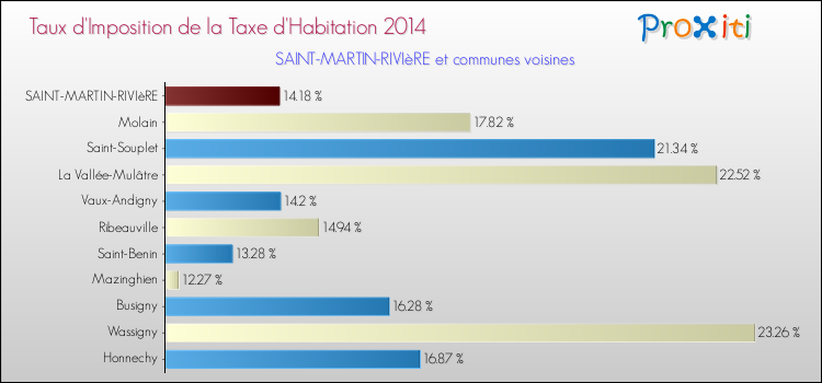 Taux d'imposition de la taxe d'habitation 2014 pour SAINT-MARTIN-RIVIèRE et les communes proches Comparaison des taux d'imposition de la taxe d'habitation 2014 pour SAINT-MARTIN-RIVIèRE et les communes voisines
