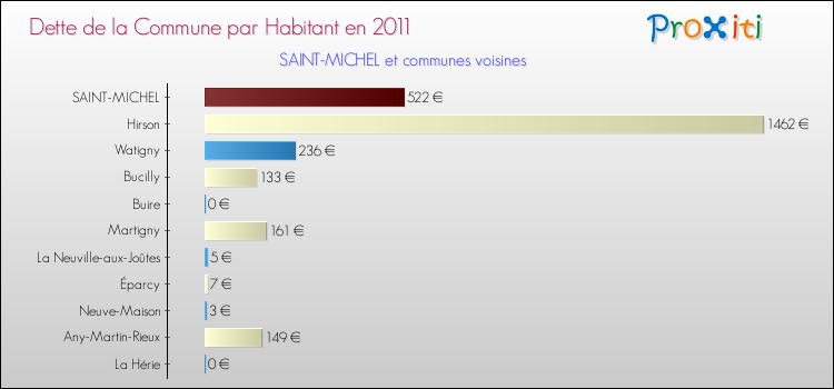 Dette par habitant de la commune en 2011 pour SAINT-MICHEL et les communes proches Comparaison de la dette par habitant de la commune en 2011 pour SAINT-MICHEL et les communes voisines