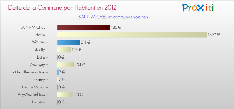 Dette par habitant de la commune en 2012 pour SAINT-MICHEL et les communes proches Comparaison de la dette par habitant de la commune en 2012 pour SAINT-MICHEL et les communes voisines