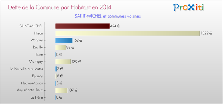 Dette par habitant de la commune en 2014 pour SAINT-MICHEL et les communes proches Comparaison de la dette par habitant de la commune en 2014 pour SAINT-MICHEL et les communes voisines