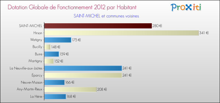 Montant des dotations globales de fonctionnement DGF par Habitant pour SAINT-MICHEL et les communes proches Comparaison des des dotations globales de fonctionnement DGF par habitant pour SAINT-MICHEL et les communes voisines