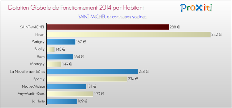 Montant des dotations globales de fonctionnement DGF par Habitant pour SAINT-MICHEL et les communes proches en 2014. Comparaison des des dotations globales de fonctionnement DGF par habitant pour SAINT-MICHEL et les communes voisines en 2014.