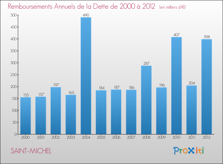 Evolution de l'annuité de la dette pour la commune de SAINT-MICHEL de 2000 à 2012 Annuités de la dette pour SAINT-MICHEL de 2000 à 2012