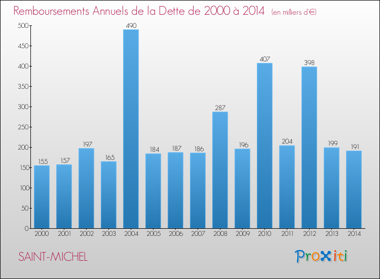 Evolution de l'annuité de la dette pour la commune de SAINT-MICHEL de 2000 à 2014 Annuités de la dette pour SAINT-MICHEL de 2000 à 2014