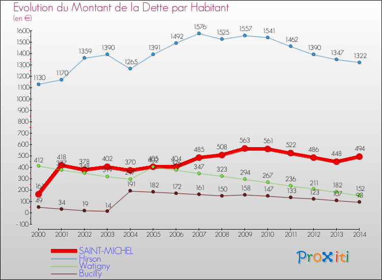 Evolution de la dette par habitant pour la commune de SAINT-MICHEL et les communes proches de 2000 à 2014 Comparaison de la dette par habitant pour SAINT-MICHEL et les communes voisines de 2000 à 2014