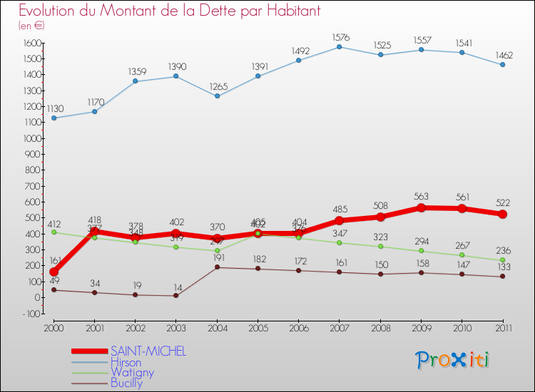 Evolution de la dette par habitant pour la commune de SAINT-MICHEL et les communes proches Comparaison de la dette par habitant pour SAINT-MICHEL et les communes voisines