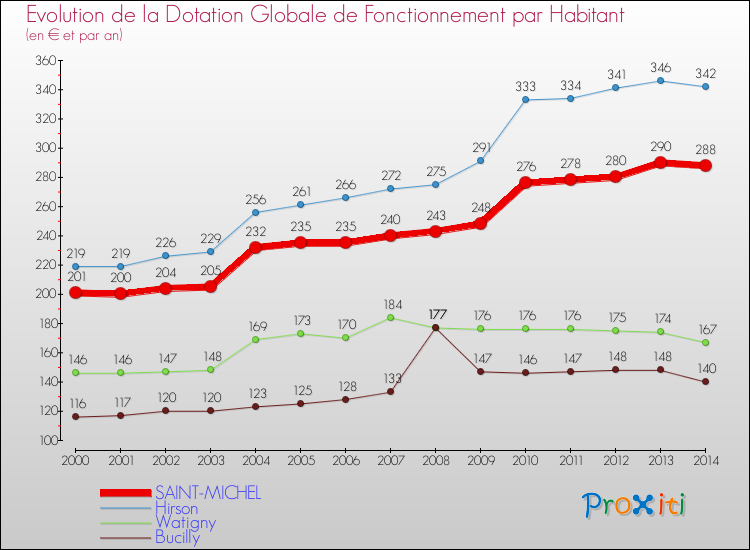 Evolution et montant de la dotation globale de fonctionnement par Habitant pour SAINT-MICHEL et les communes proches de 2000 à 2014. Comparaison des dotations globales de fonctionnement par habitant pour SAINT-MICHEL et les communes voisines de 2000 à 2014.