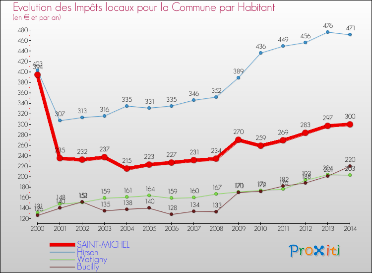 Evolution et montant des impôts locaux par Habitant pour SAINT-MICHEL et les communes proches de 2000 à 2014 Comparaison des impôts locaux par habitant pour SAINT-MICHEL et les communes voisines de 2000 à 2014