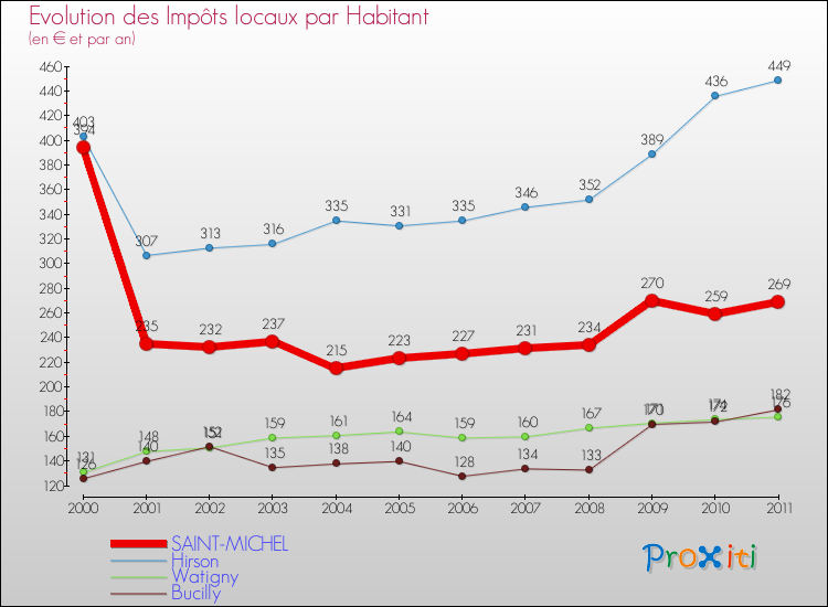 Evolution et montant des impôts locaux par Habitant pour SAINT-MICHEL et les communes proches Comparaison des impôts locaux par habitant pour SAINT-MICHEL et les communes voisines