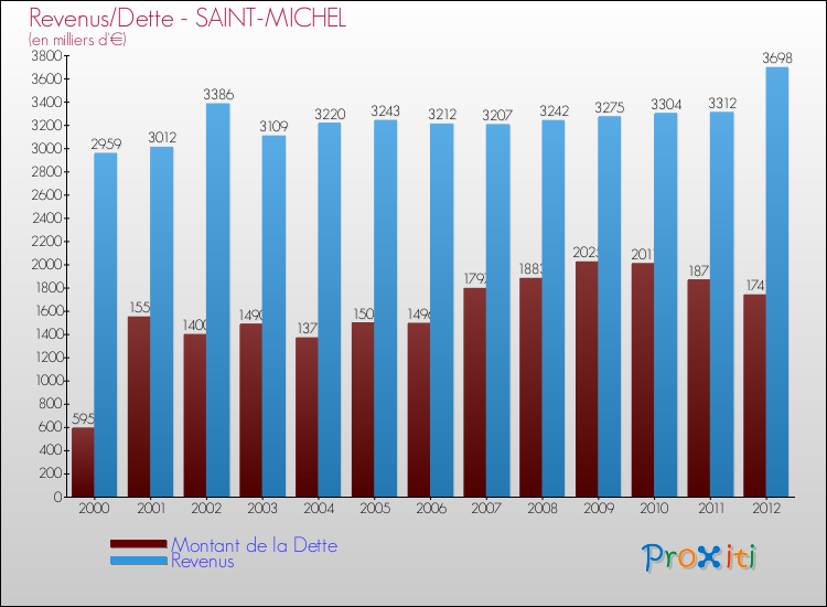 Evolution comparée de la dette et des revenus pour la commune de SAINT-MICHEL de 2000 à 2012 Comparaison de la dette et des revenus pour SAINT-MICHEL de 2000 à 2012