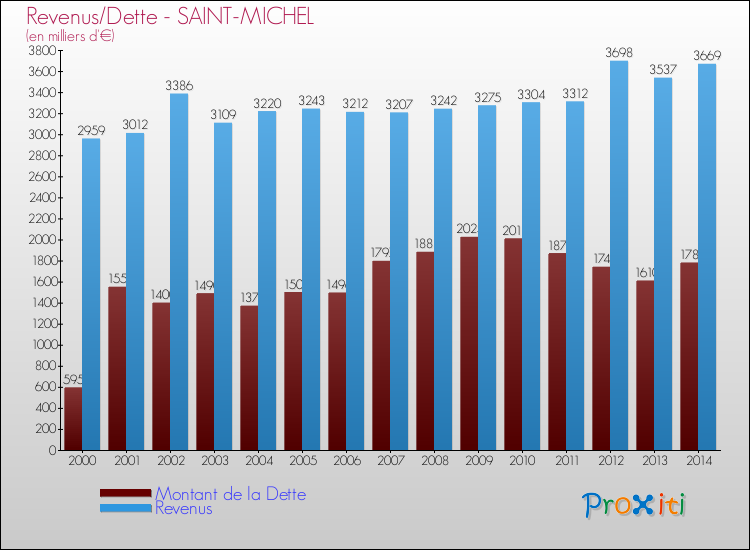 Evolution comparée de la dette et des revenus pour la commune de SAINT-MICHEL de 2000 à 2014 Comparaison de la dette et des revenus pour SAINT-MICHEL de 2000 à 2014