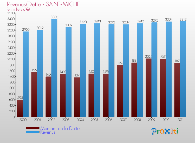 Evolution comparée de la dette et des revenus pour la commune de SAINT-MICHEL de 2000 à 2011 Comparaison de la dette et des revenus pour SAINT-MICHEL de 2000 à 2011