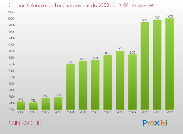 Evolution du montant de la Dotation Globale de Fonctionnement pour la commune de SAINT-MICHEL de 2000 à 2012 Evolution du montant de la Dotation Globale de Fonctionnement pour SAINT-MICHEL de 2000 à 2012