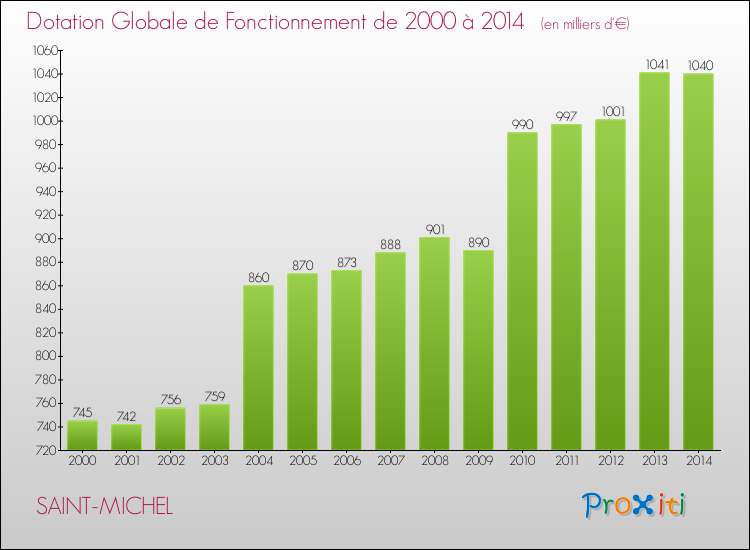 Evolution du montant de la Dotation Globale de Fonctionnement pour la commune de SAINT-MICHEL de 2000 à 2014 Evolution du montant de la Dotation Globale de Fonctionnement pour SAINT-MICHEL de 2000 à 2014