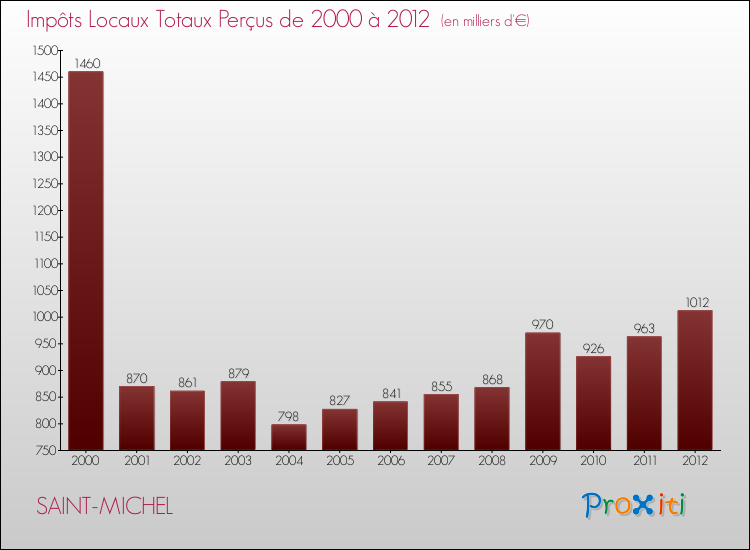 Evolution des Impôts Locaux pour la commune de SAINT-MICHEL de 2000 à 2012 Evolution des Impôts Locaux pour SAINT-MICHEL de 2000 à 2012