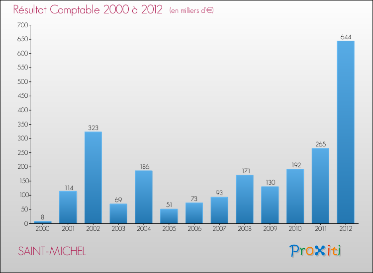 Evolution du résultat comptable pour la commune de SAINT-MICHEL de 2000 à 2012 Evolution du résultat comptable pour SAINT-MICHEL de 2000 à 2012