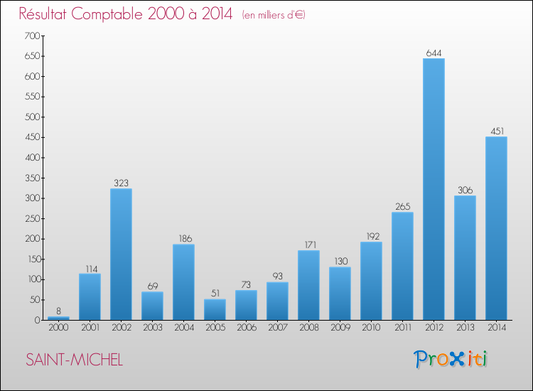 Evolution du résultat comptable pour la commune de SAINT-MICHEL de 2000 à 2014 Evolution du résultat comptable pour SAINT-MICHEL de 2000 à 2014