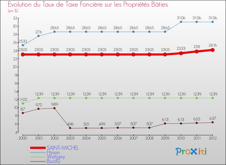 Evolution du taux de la taxe foncière sur le bati pour SAINT-MICHEL et les communes proches de 2000 à 2012 Comparaison des taux de taxe foncière sur le bati pour SAINT-MICHEL et les communes voisines de 2000 à 2012