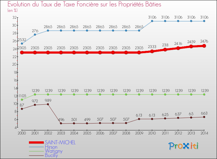 Evolution du taux de la taxe foncière sur le bati pour SAINT-MICHEL et les communes proches de 2000 à 2014 Comparaison des taux de taxe foncière sur le bati pour SAINT-MICHEL et les communes voisines de 2000 à 2014