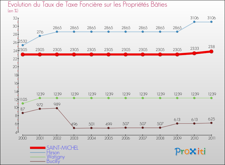 Evolution du taux de la taxe foncière sur le bati pour SAINT-MICHEL et les communes proches Comparaison des taux de taxe foncière sur le bati pour SAINT-MICHEL et les communes voisines