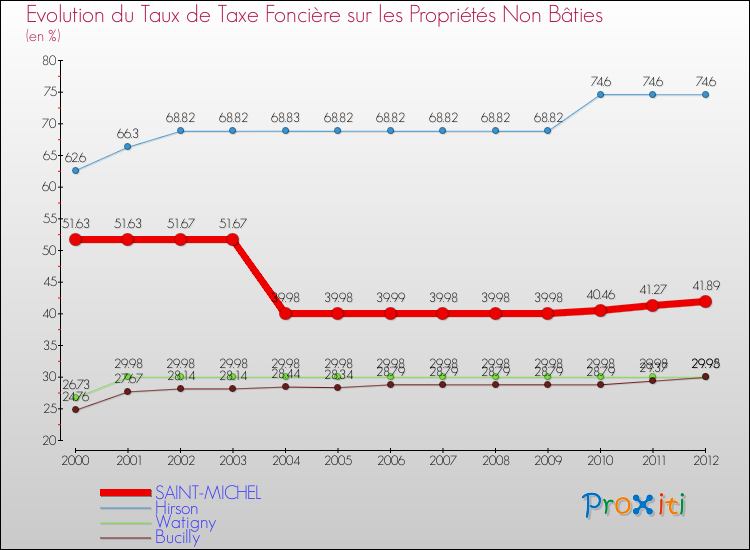 Evolution du taux de la taxe foncière sur les immeubles et terrains non batis pour SAINT-MICHEL et les communes proches de 2000 à 2012 Comparaison des taux de la taxe foncière sur les immeubles et terrains non batis pour SAINT-MICHEL et les communes voisines de 2000 à 2012