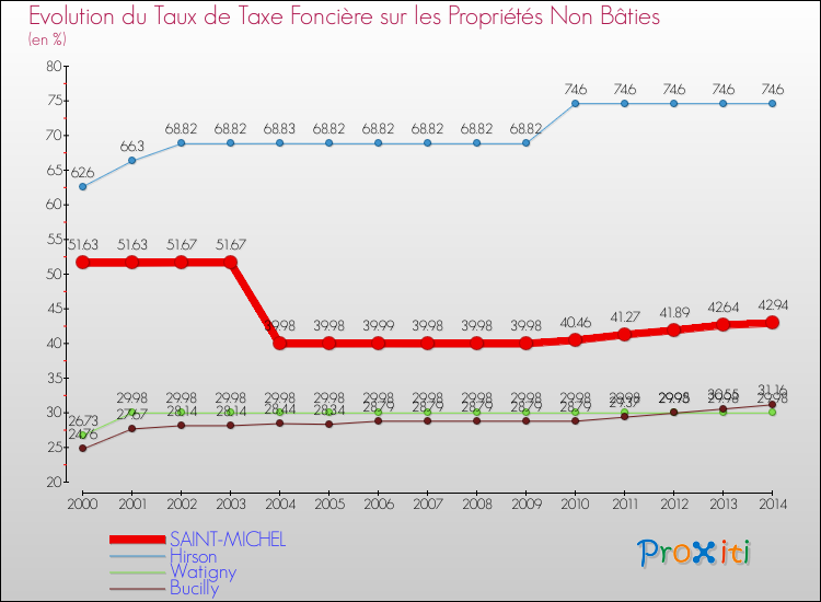 Evolution du taux de la taxe foncière sur les immeubles et terrains non batis pour SAINT-MICHEL et les communes proches de 2000 à 2014 Comparaison des taux de la taxe foncière sur les immeubles et terrains non batis pour SAINT-MICHEL et les communes voisines de 2000 à 2014
