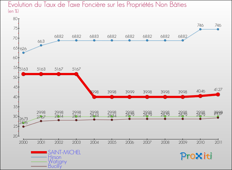 Evolution du taux de la taxe foncière sur les immeubles et terrains non batis pour SAINT-MICHEL et les communes proches Comparaison des taux de la taxe foncière sur les immeubles et terrains non batis pour SAINT-MICHEL et les communes voisines
