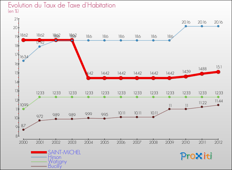 Evolution du taux de la taxe d'habitation pour SAINT-MICHEL et les communes proches Comparaison des taux de la taxe d'habitation pour SAINT-MICHEL et les communes voisines