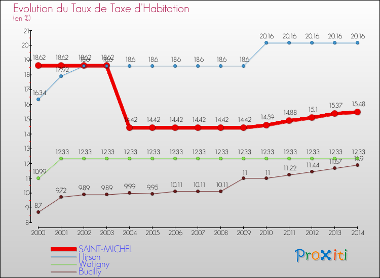Evolution du taux de la taxe d'habitation pour SAINT-MICHEL et les communes proches de 2000 à 2014 Comparaison des taux de la taxe d'habitation pour SAINT-MICHEL et les communes voisines de 2000 à 2014