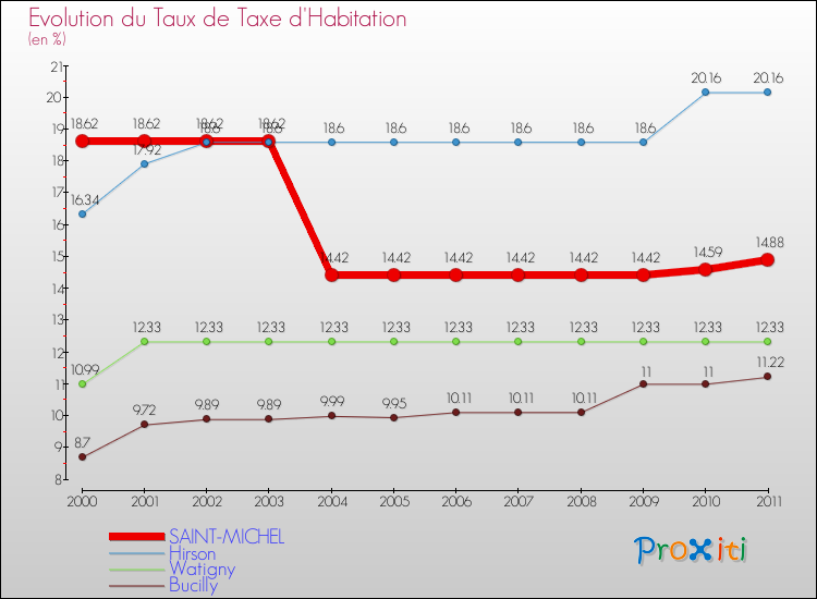 Evolution du taux de la taxe d'habitation pour SAINT-MICHEL et les communes proches Comparaison des taux de la taxe d'habitation pour SAINT-MICHEL et les communes voisines