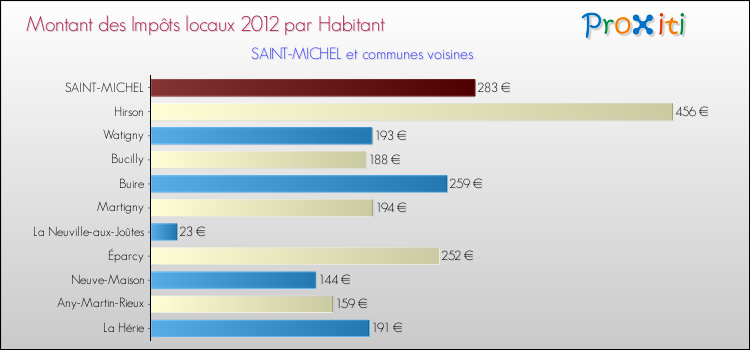 Montant des impôts locaux par Habitant pour SAINT-MICHEL et les communes proches Comparaison des impôts locaux par habitant pour SAINT-MICHEL et les communes voisines