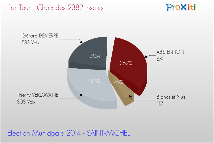 Résultats par rapport aux inscrits au 1er Tour des Elections Municipales 2014 de la commune de SAINT-MICHEL Elections Municipales 2014 - Résultats par rapport aux inscrits au 1er Tour pour la commune de SAINT-MICHEL